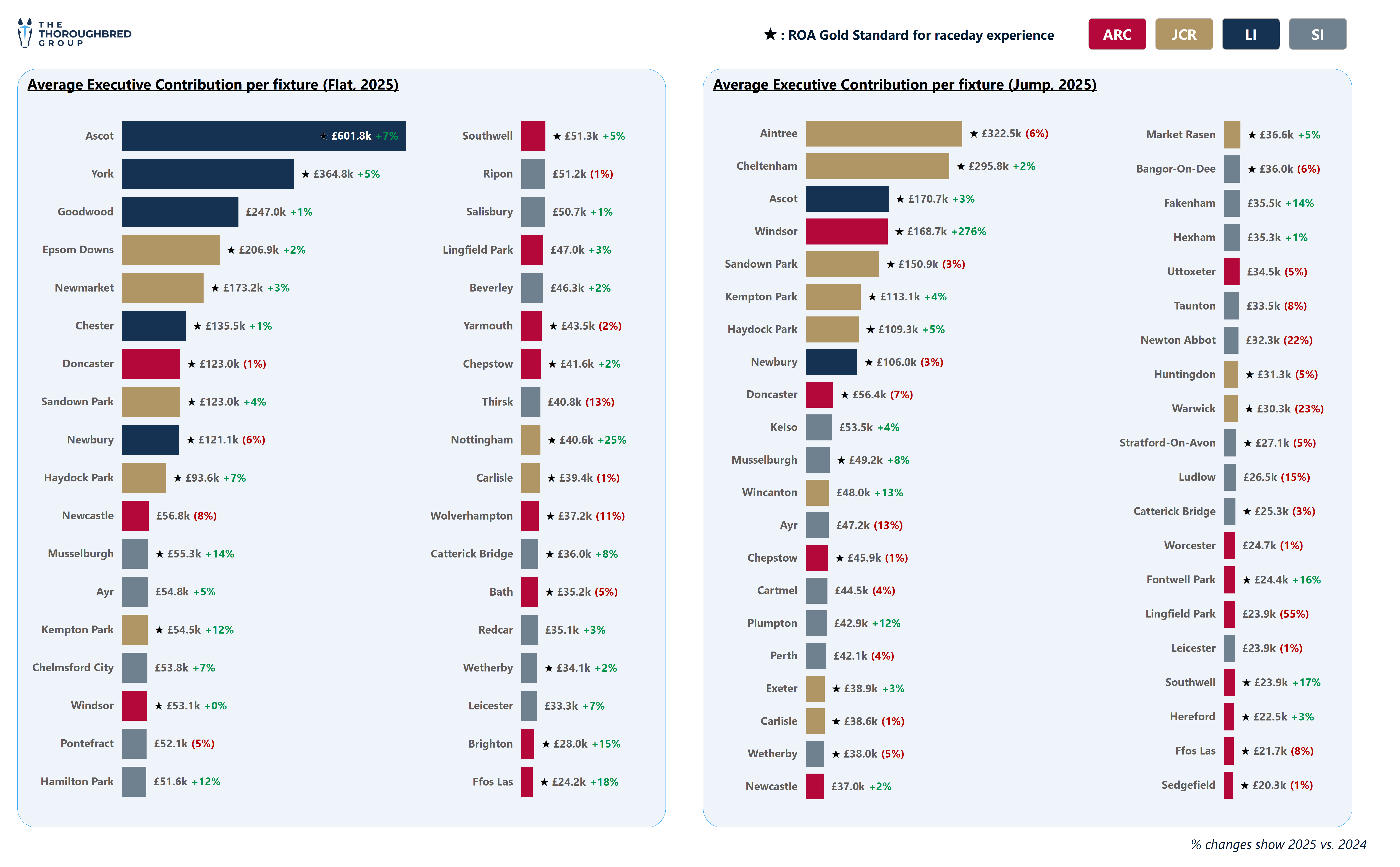 2025 Executive Contribution by racecourse